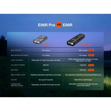 Fenix E06R PRO EUBLC - Lanternă LED reîncărcabilă reglabilă, LED/USB, 1650 mAh, IP66, 1600 lm, 111 h, neagră