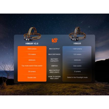 Fenix HM60RV20 - lanternă frontală LED reîncărcabilă, cu reglare a intensității, cu încărcare USB, 4000 mAh, IP68, 1600 lm, 292 ore, portocalie