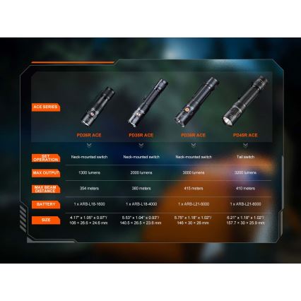 Fenix PD26RACE - Lanternă LED reîncărcabilă cu reglaj al intensității, USB, 1600 mAh, IP68, 1300 lm, 556 h, negru
