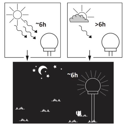 Lampă LED solară de exterior SFERA LED/1,2V IP44