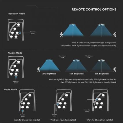 Lampă stradală solară LED cu senzor LED/10W/3,2V IP65 4000K 15000 mAh + telecomandă