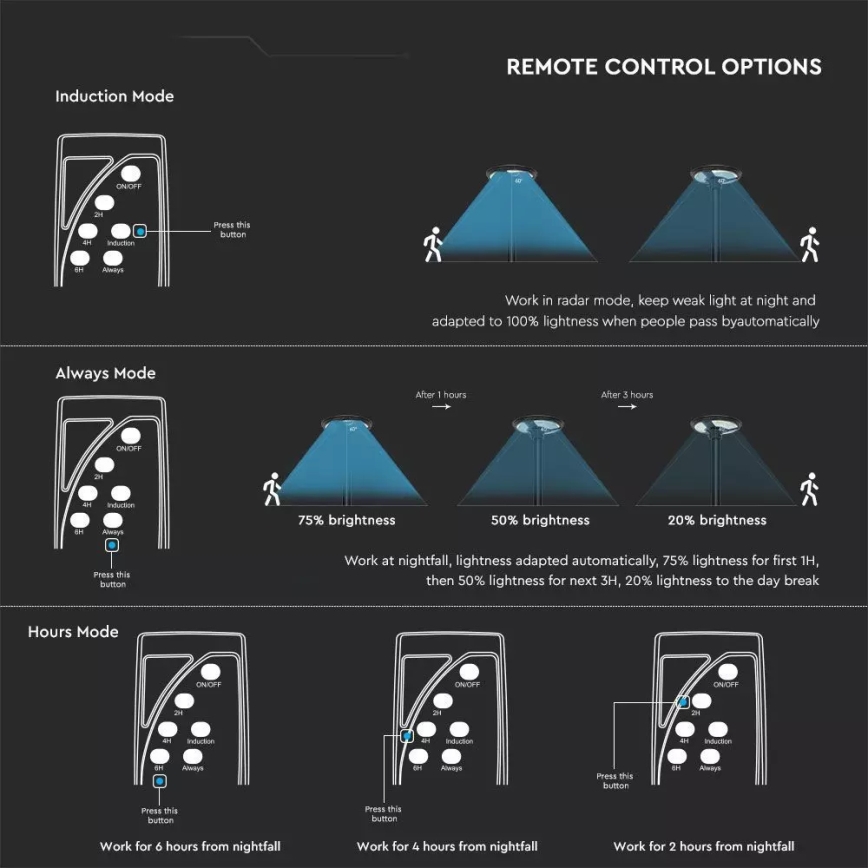 Lampă stradală solară LED cu senzor LED/7,5W/3,2V IP65 4000K 15000 mAh + telecomandă