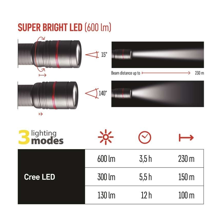 Lanternă LED reîncărcabilă LED/USB/3,7V IP65 600lm