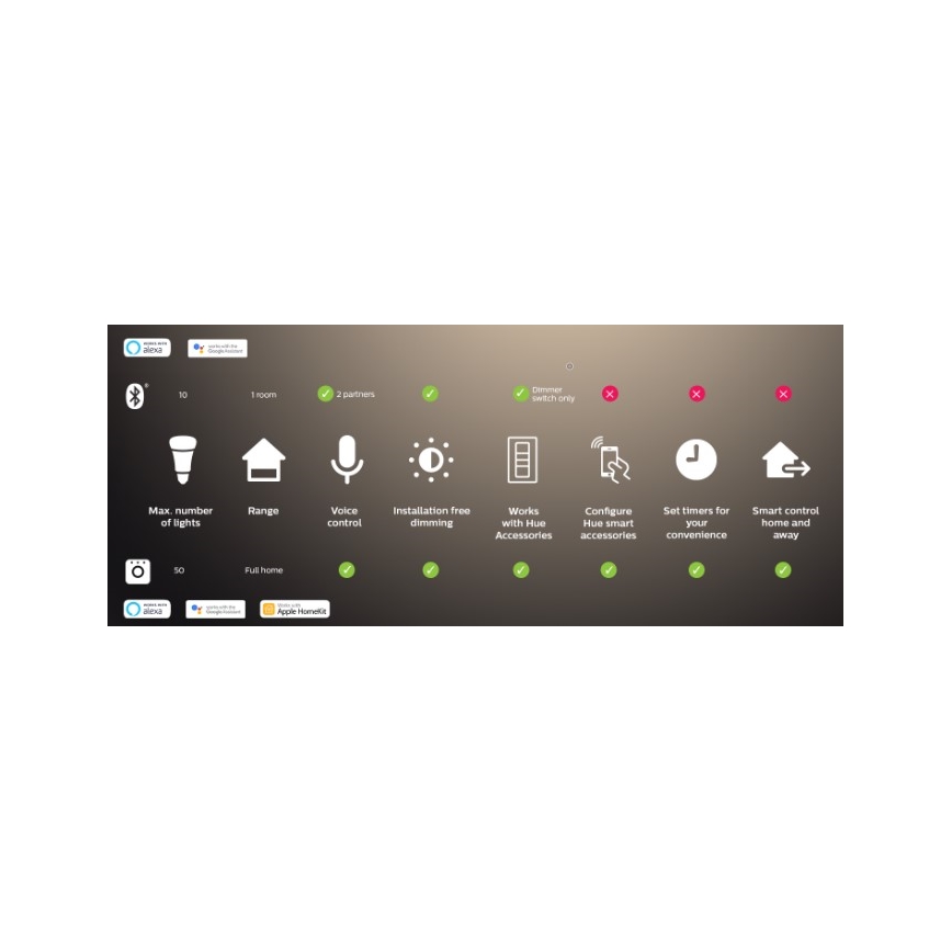 Philips - bandă LED RGBW dimabilă Hue FLUX 3 m LED/29W/230V 2200-6500K + Hue Bridge