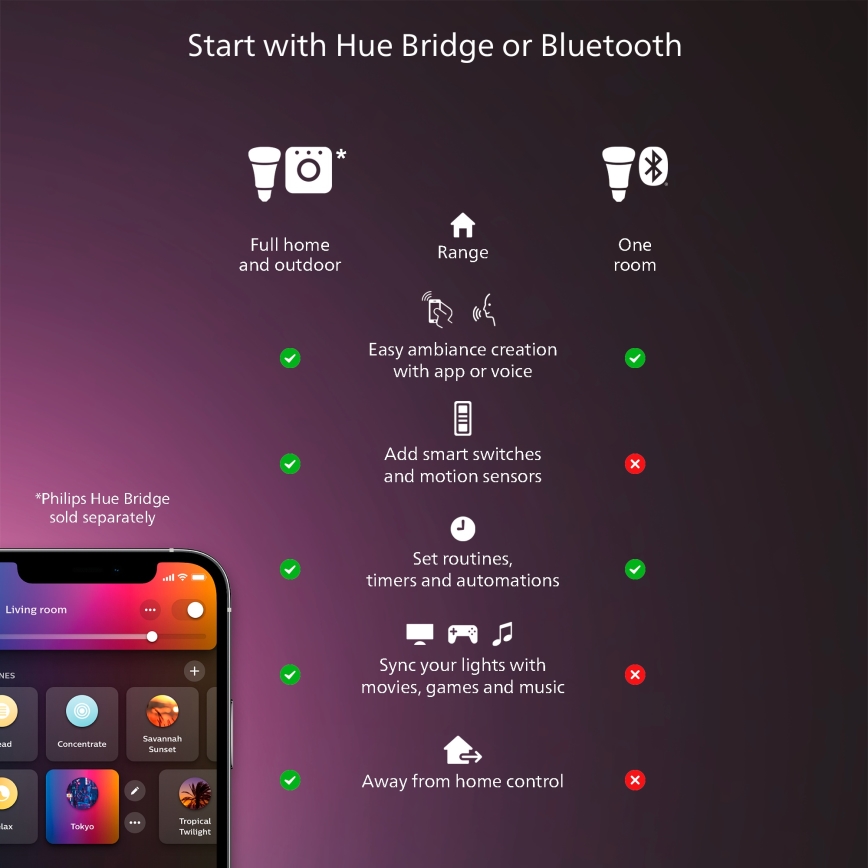 Philips Hue AURELLE - Plafonieră LED dimabilă, 19W/230V, 2200-6500K, 30x30 cm, negru